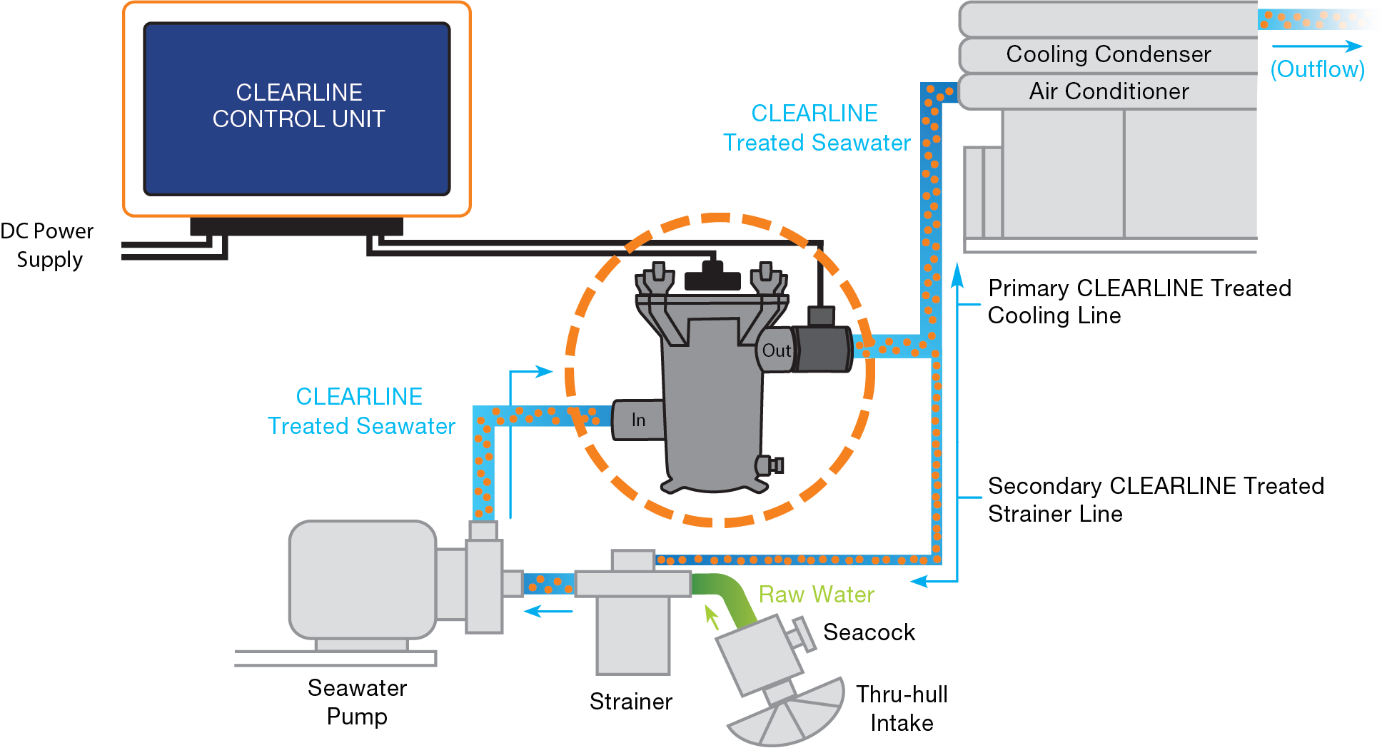 Free And Clear: How Marine Growth Slows You Down, and How CLEARLINE Keeps  Flow Rates Up - InTheBite